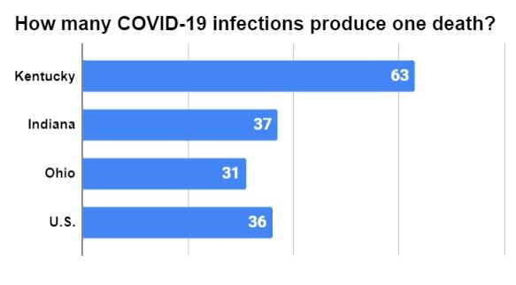 How many COVID-19 infections for one death graphic